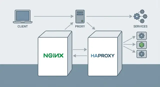 Nginx или HAProxy: выбор reverse proxy для приложений