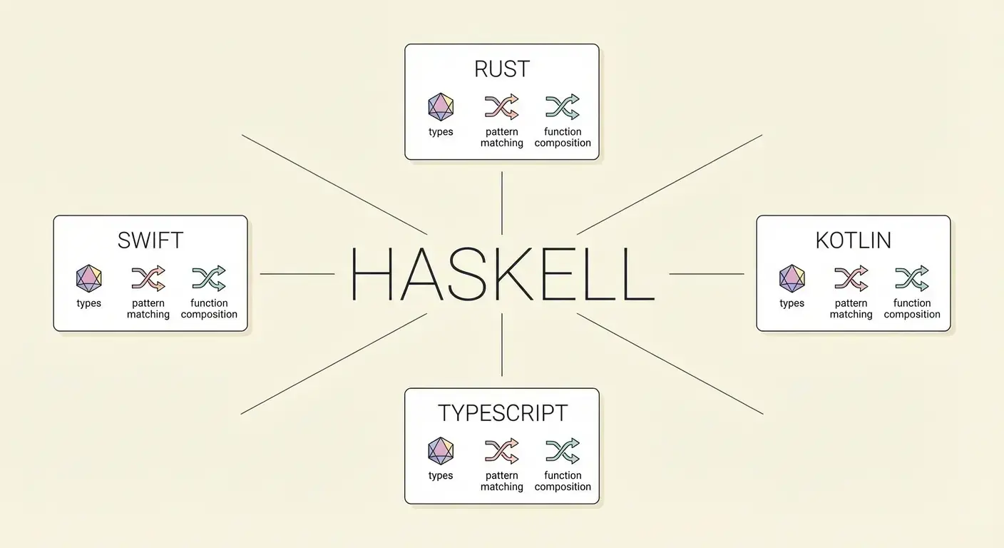 Как Haskell повлиял на дизайн языков вне ФП‑парадигмы