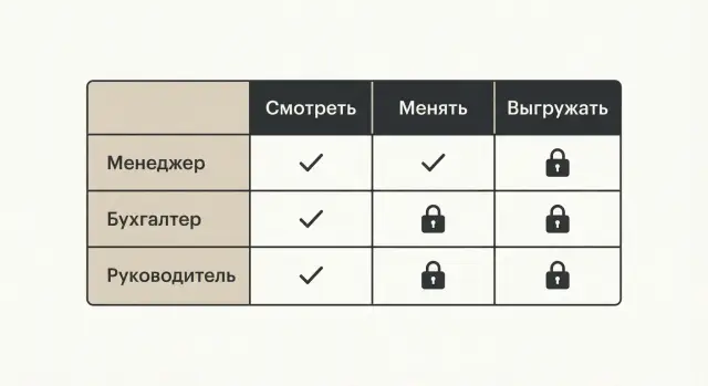 Матрица доступов: примеры ролей и прав для сотрудников