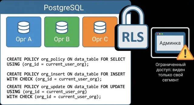 PostgreSQL Row Level Security: RLS для организаций без поломок